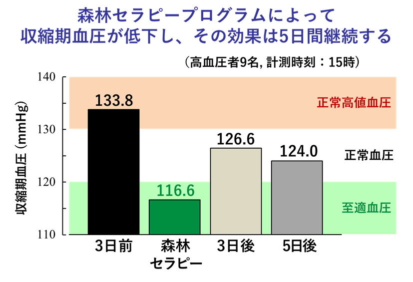 森林セラピープログラムによって収縮期血圧が低下し、その効果は5日間継続する。