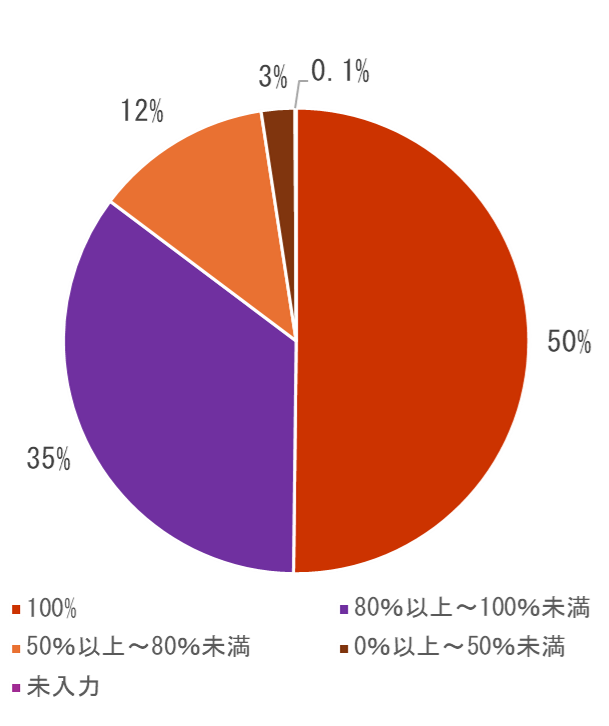 林床被覆率別出現プロット割合(第5期)