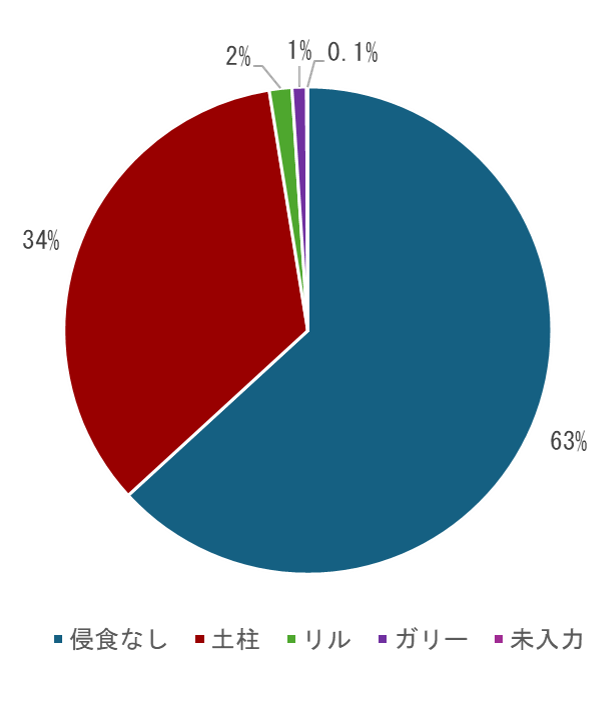 土壌侵食痕別出現プロット割合(第5期)