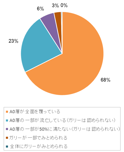 2期