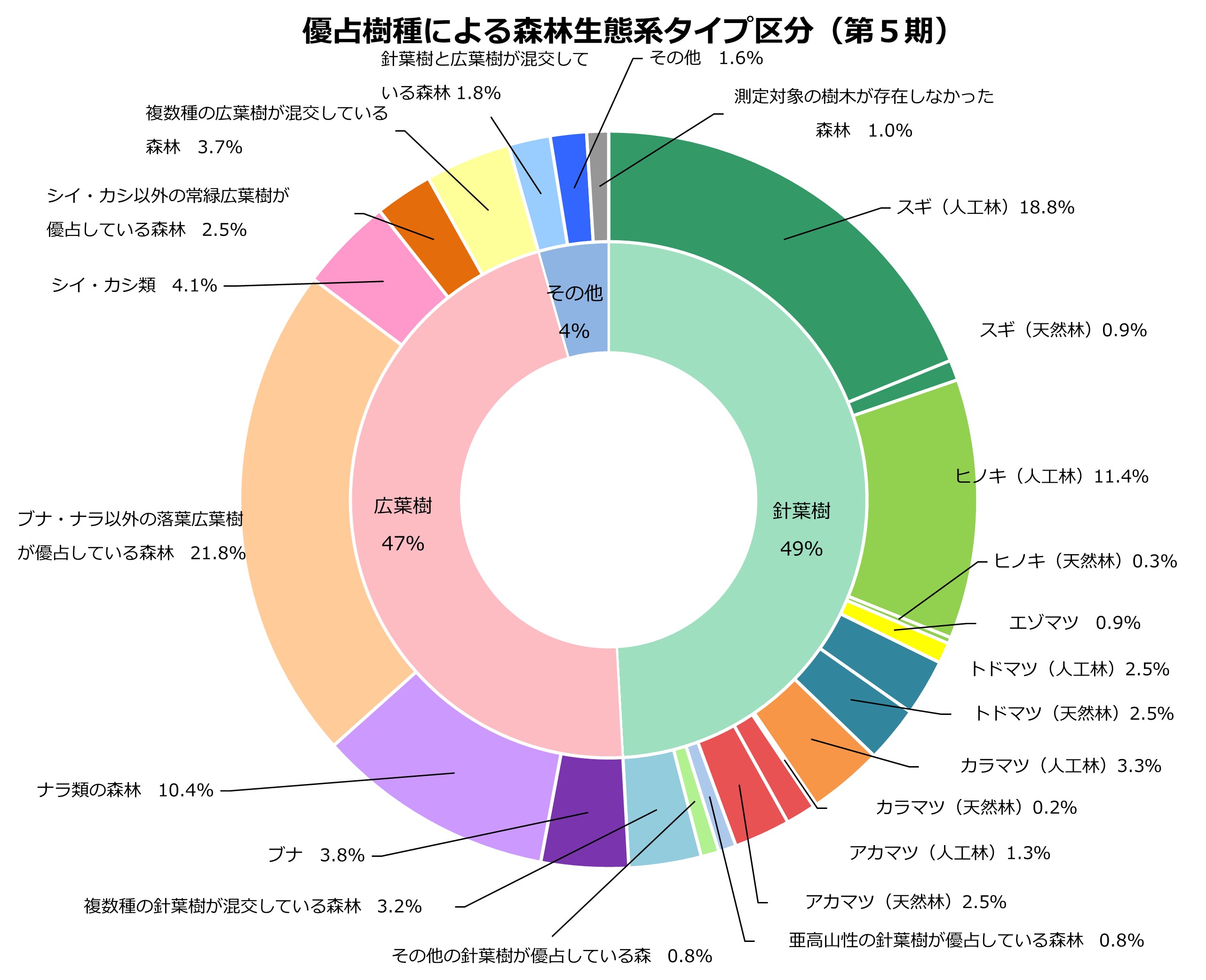 優占樹種による森林生態系タイプ区分(第5期)の円グラフ