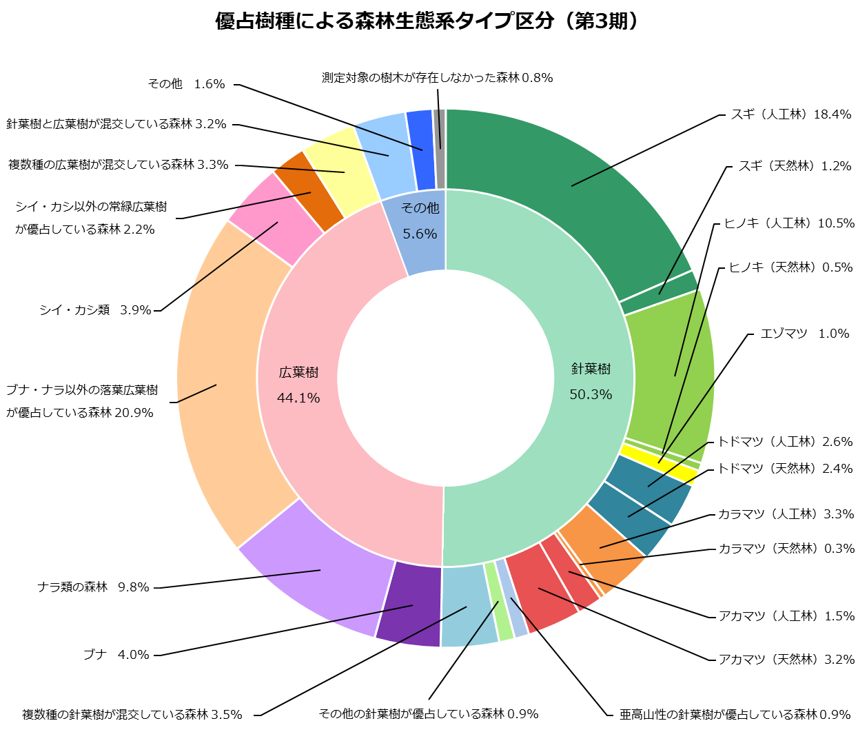 生態系タイプ3期