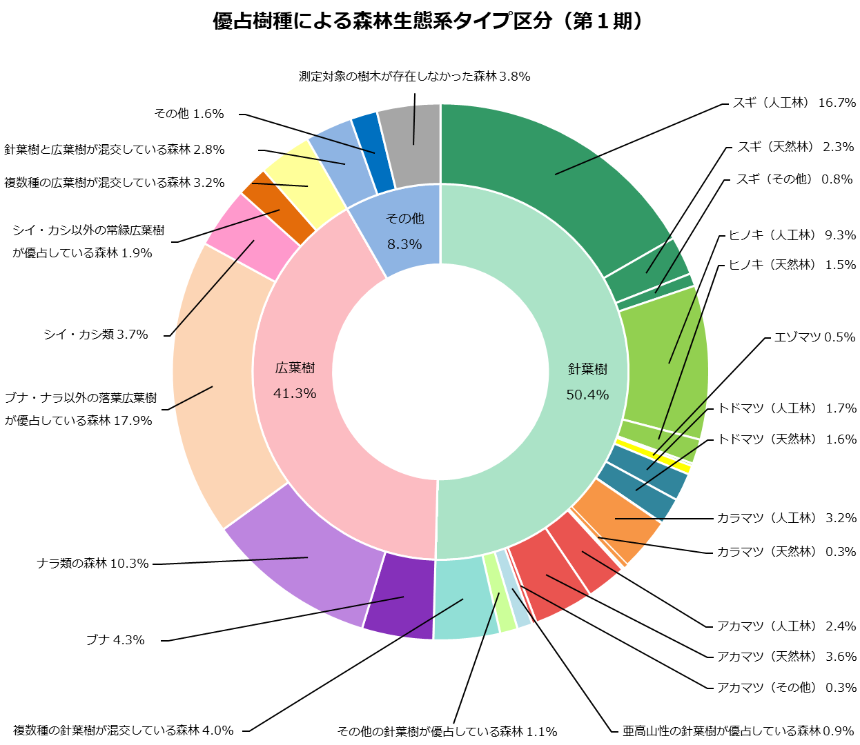 生態系タイプ1期