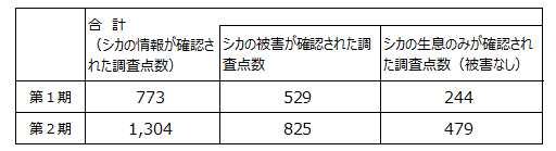 シカ１・２期表