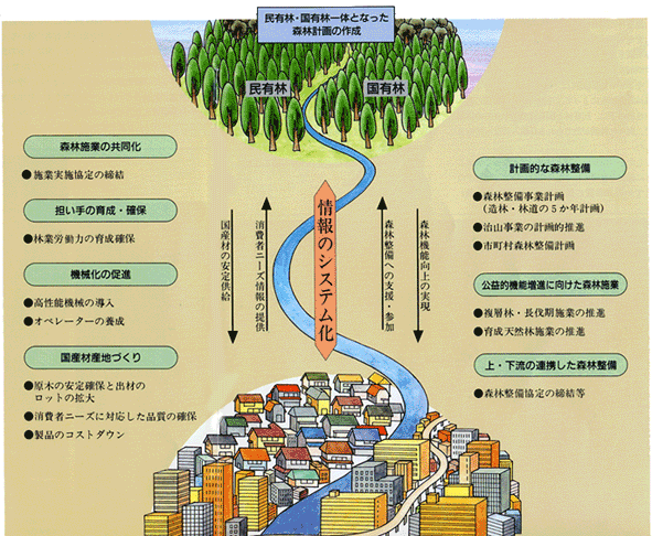 森林の流域管理システム