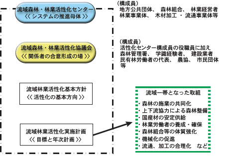 推進体制