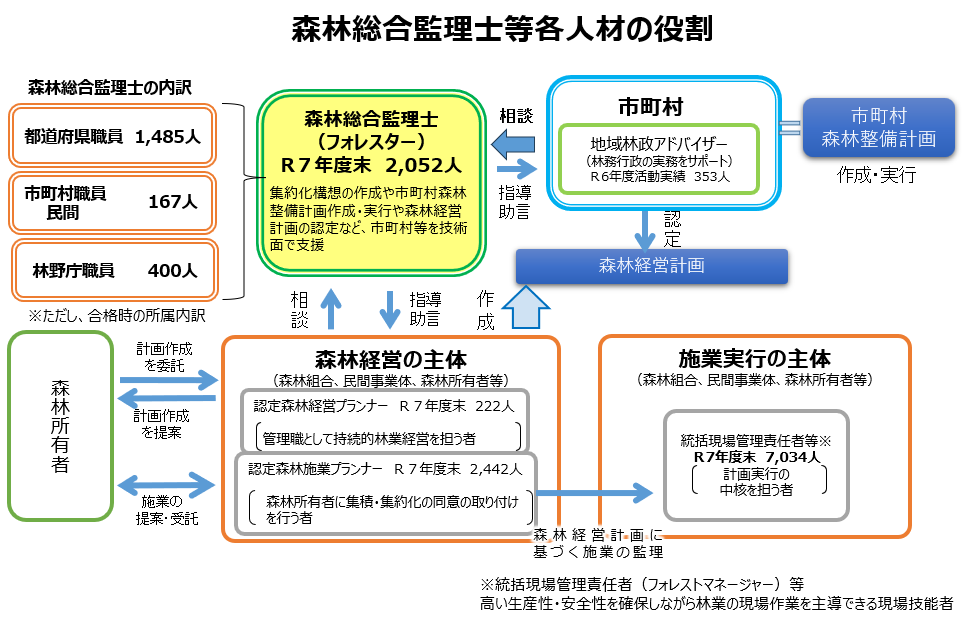 森林総合監理士等各人材の役割