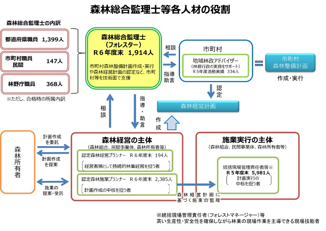 森林総合監理士各人材役割の図