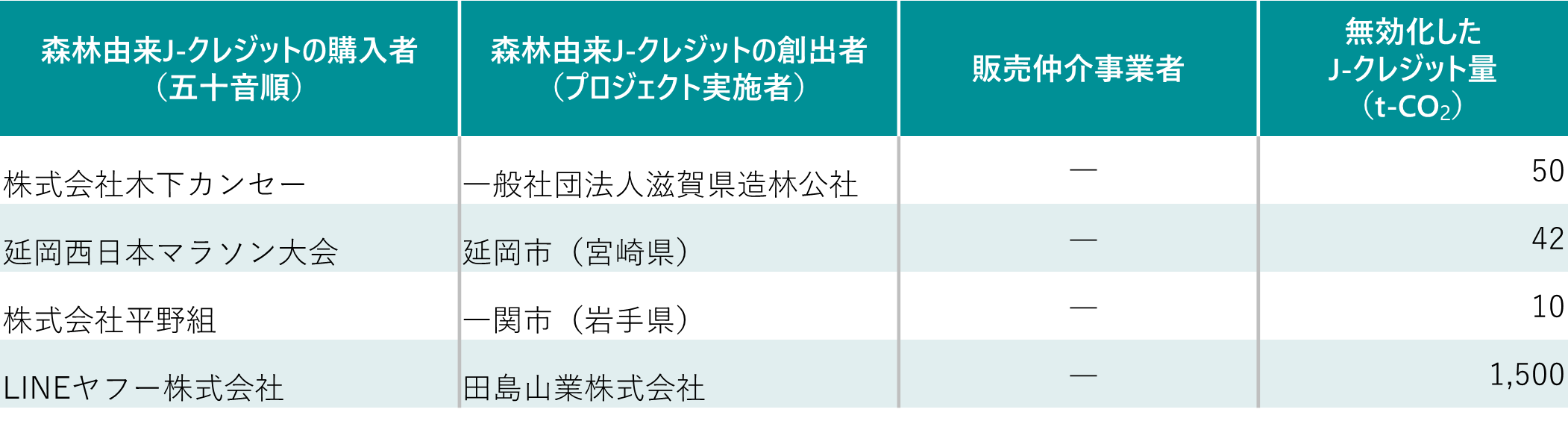 グリーンパートナーリスト2025(j-クレジット部門)