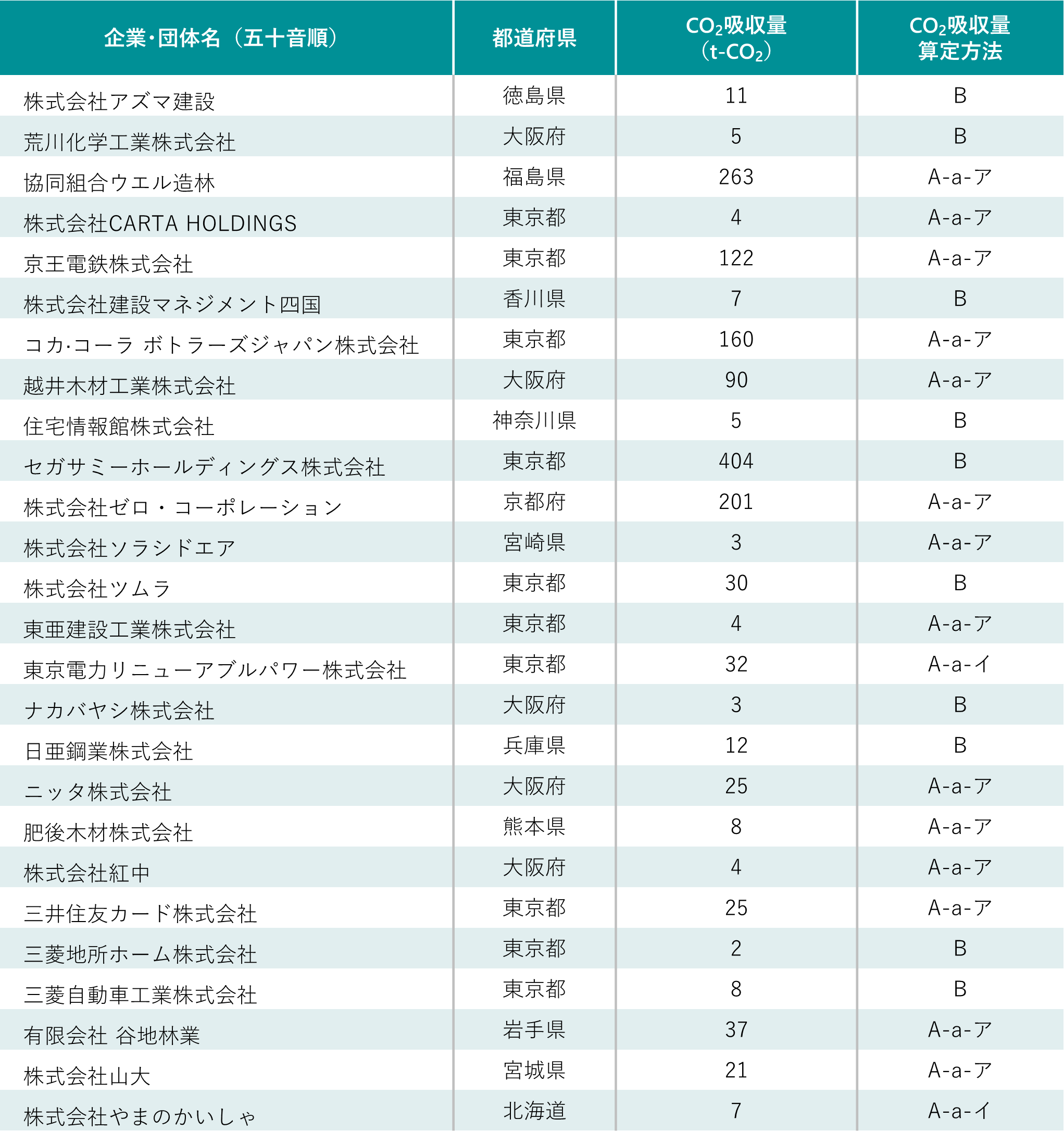 グリーンパートナーリスト2025