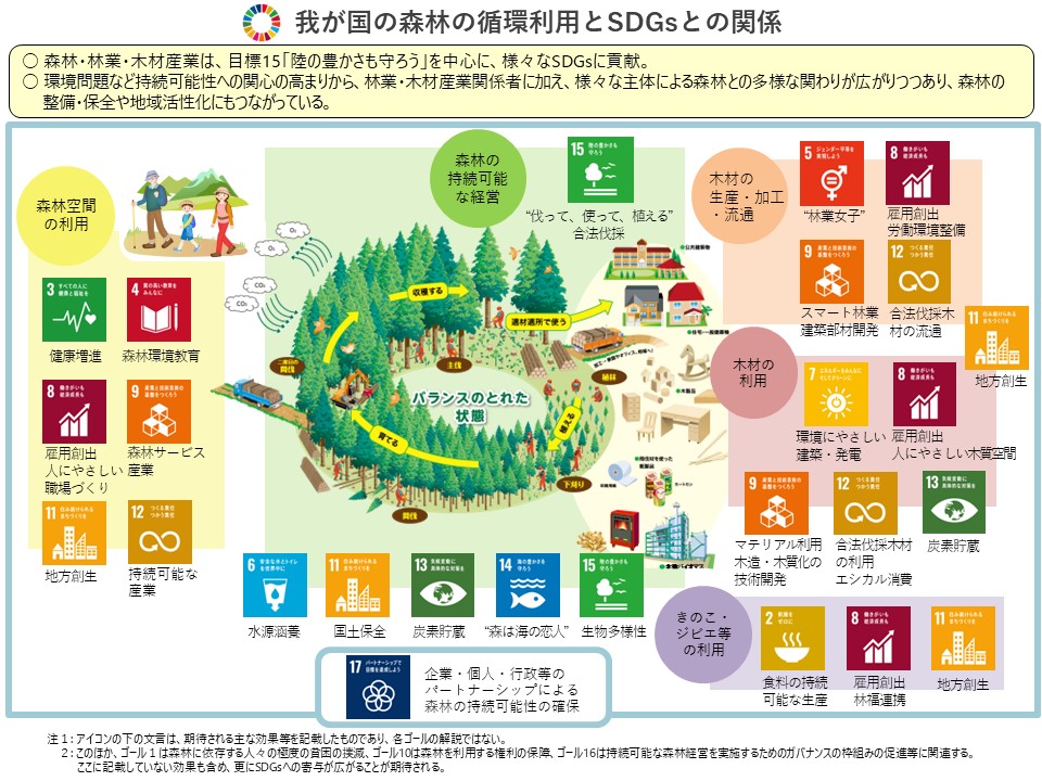森林とSDGsの関係図