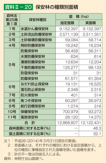 保安林の種類別面積
