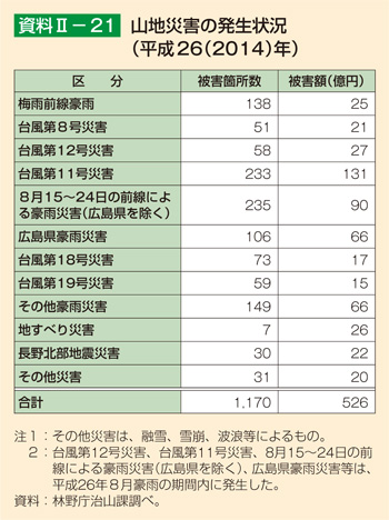 山地災害の発生状況（平成26（2014）年）