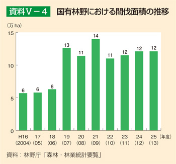 国有林野における間伐面積の推移