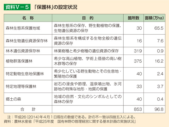 「保護林」の設定状況