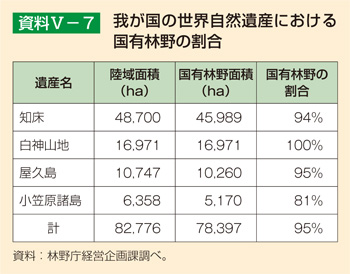 我が国の世界自然遺産における国有林野の割合