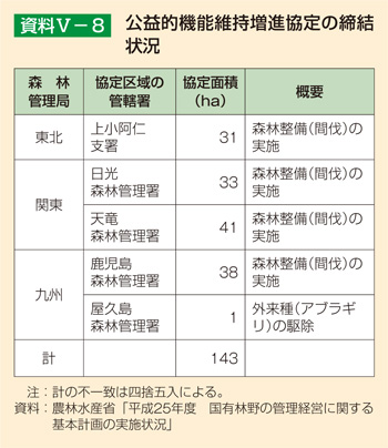 公益的機能維持増進協定の締結状況