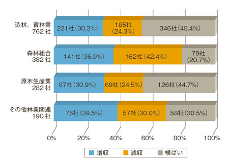 業種分類別の損益の内訳