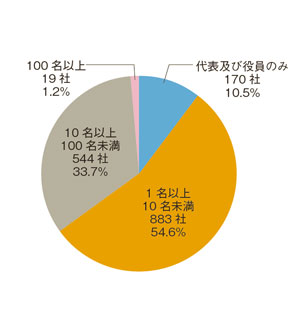 従業員規模別の林業関連事業者の内訳