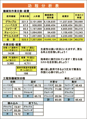 工程管理システムにより算出される功程分析表のイメージ