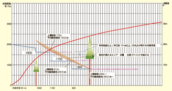 広島県における「2000本植栽 育林技術体系」の作成