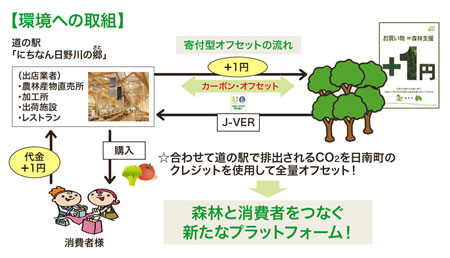 環境への取組