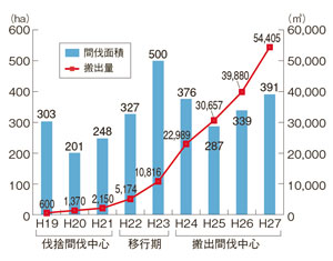 間伐面積と搬出量の推移