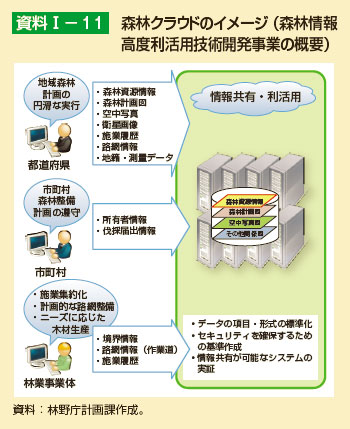 森林クラウドのイメージ(森林情報高度利活用技術開発事業の概要)