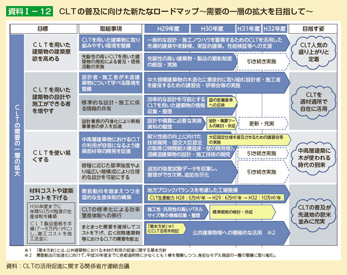 CLTの普及に向けた新たなロードマップ～需要の一層の拡大を目指して～