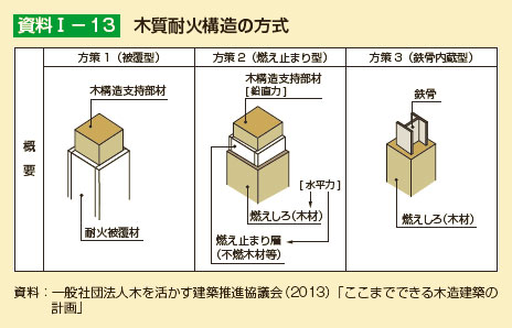 木質耐火構造の方式