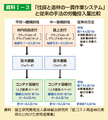 「伐採と造林の一貫作業システム」と従来の手法の労働投入量比較