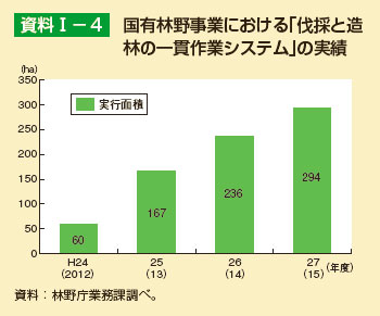 国有林野事業における「伐採と造林の一貫作業システム」の実績