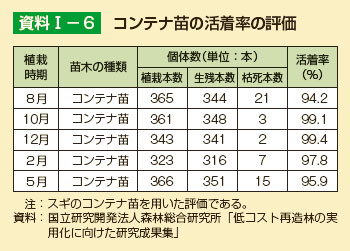 コンテナ苗の活着率の評価