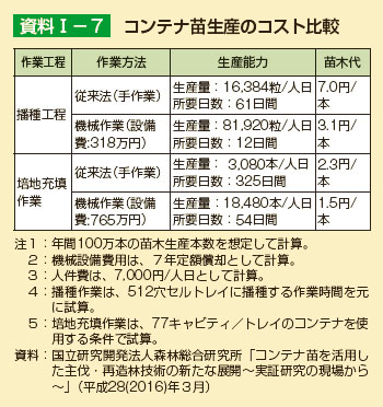 コンテナ苗生産のコスト比較