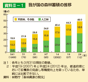 我が国の森林蓄積の推移