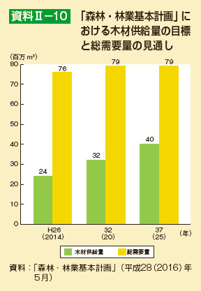 「森林・林業基本計画」における木材供給量の目標と総需要量の見通し