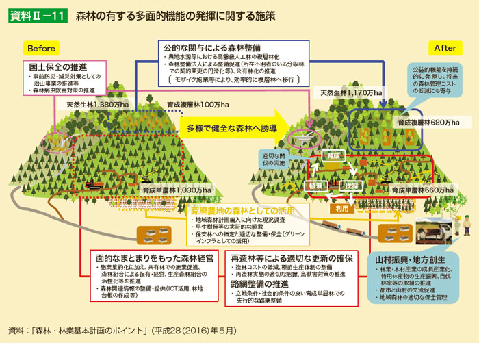 森林の有する多面的機能の発揮に関する施策