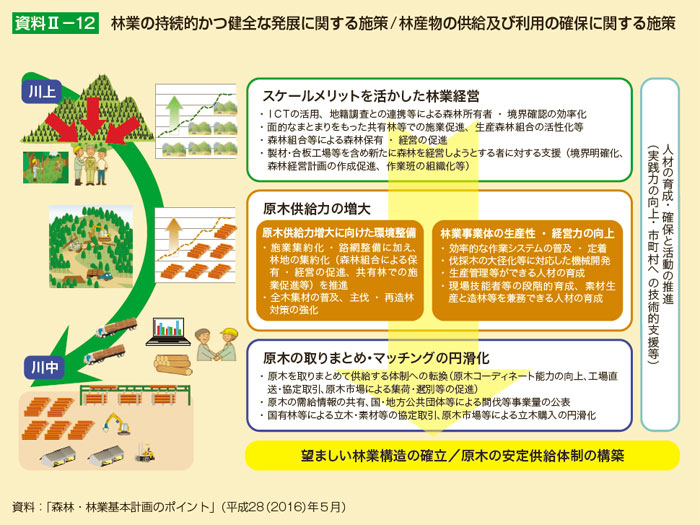 林業の持続的かつ健全な発展に関する施策/林産物の供給及び利用の確保に関する施策