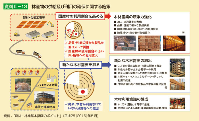 林産物の供給及び利用の確保に関する施策