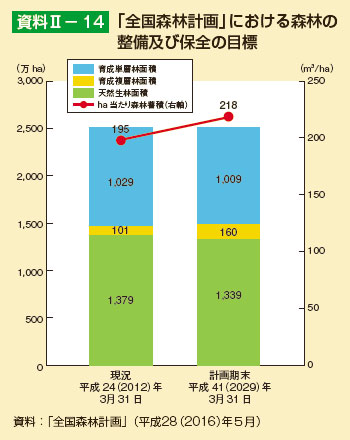 「全国森林計画」における森林の整備及び保全の目標