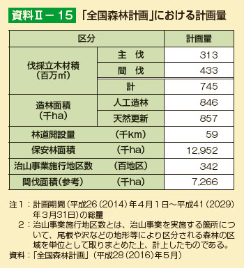 「全国森林計画」における計画量