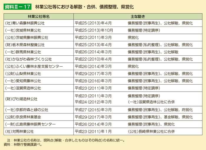 林業公社等における解散・合併、債務整理、県営化