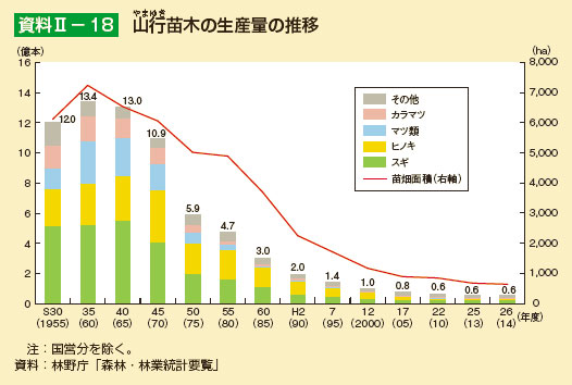 山行苗木の生産量の推移