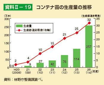 コンテナ苗の生産量の推移