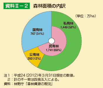 森林面積の内訳