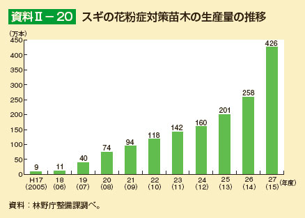 スギの花粉症対策苗木の生産量の推移