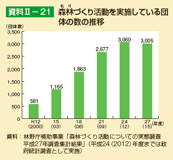 森林（もり）づくり活動を実施している団体の数の推移