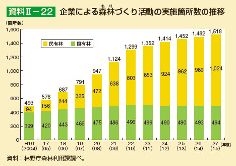 企業による森林（もり）づくり活動の実施箇所数の推移