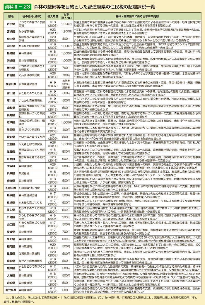 森林の整備等を目的とした都道府県の住民税の超過課税一覧