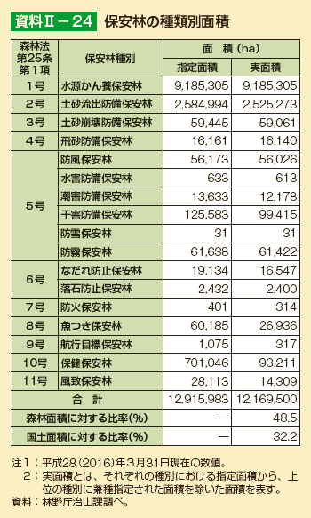 保安林の種類別面積